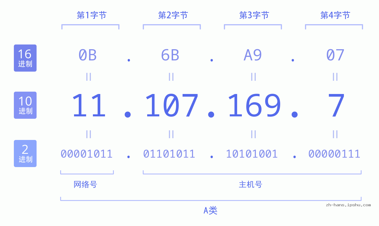 IP地址:11.107.169.7 数据结构图 二进制 十进制 十六进制 IPv4: 11.107.169.7 网络类型 网络号 主机号