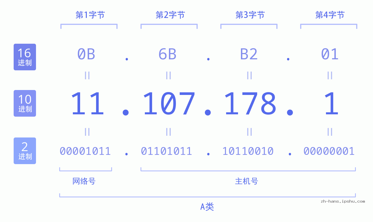 IP地址:11.107.178.1 数据结构图 二进制 十进制 十六进制 IPv4: 11.107.178.1 网络类型 网络号 主机号