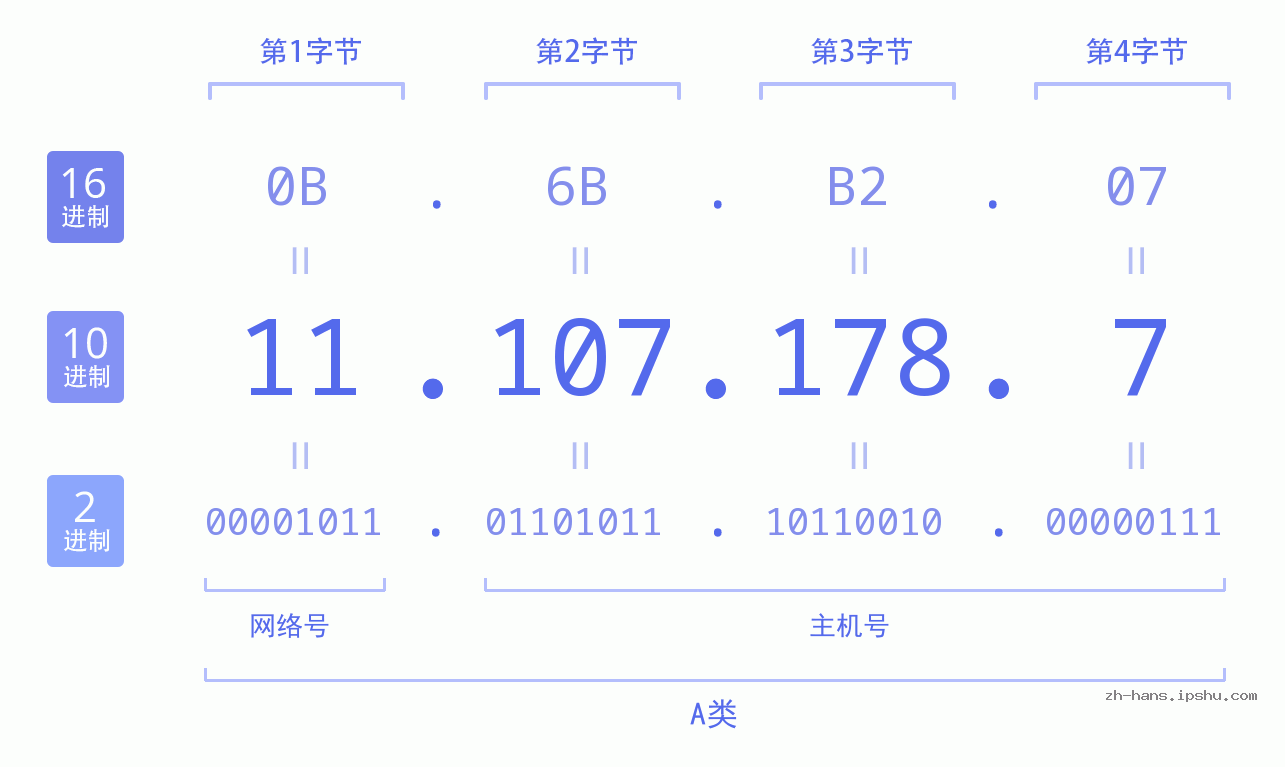 IP地址:11.107.178.7 数据结构图 二进制 十进制 十六进制 IPv4: 11.107.178.7 网络类型 网络号 主机号