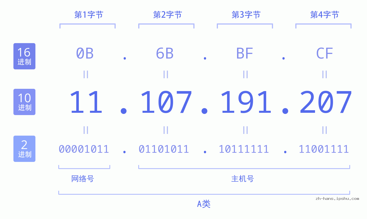 IP地址:11.107.191.207 数据结构图 二进制 十进制 十六进制 IPv4: 11.107.191.207 网络类型 网络号 主机号