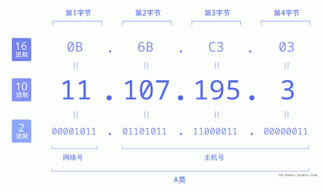 IP地址:11.107.195.3 数据结构图 二进制 十进制 十六进制 IPv4: 11.107.195.3 网络类型 网络号 主机号