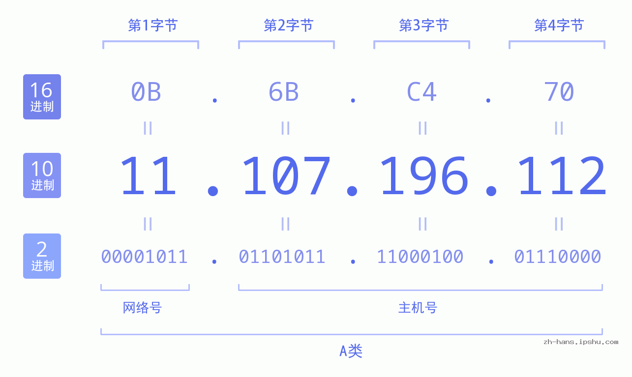 IP地址:11.107.196.112 数据结构图 二进制 十进制 十六进制 IPv4: 11.107.196.112 网络类型 网络号 主机号