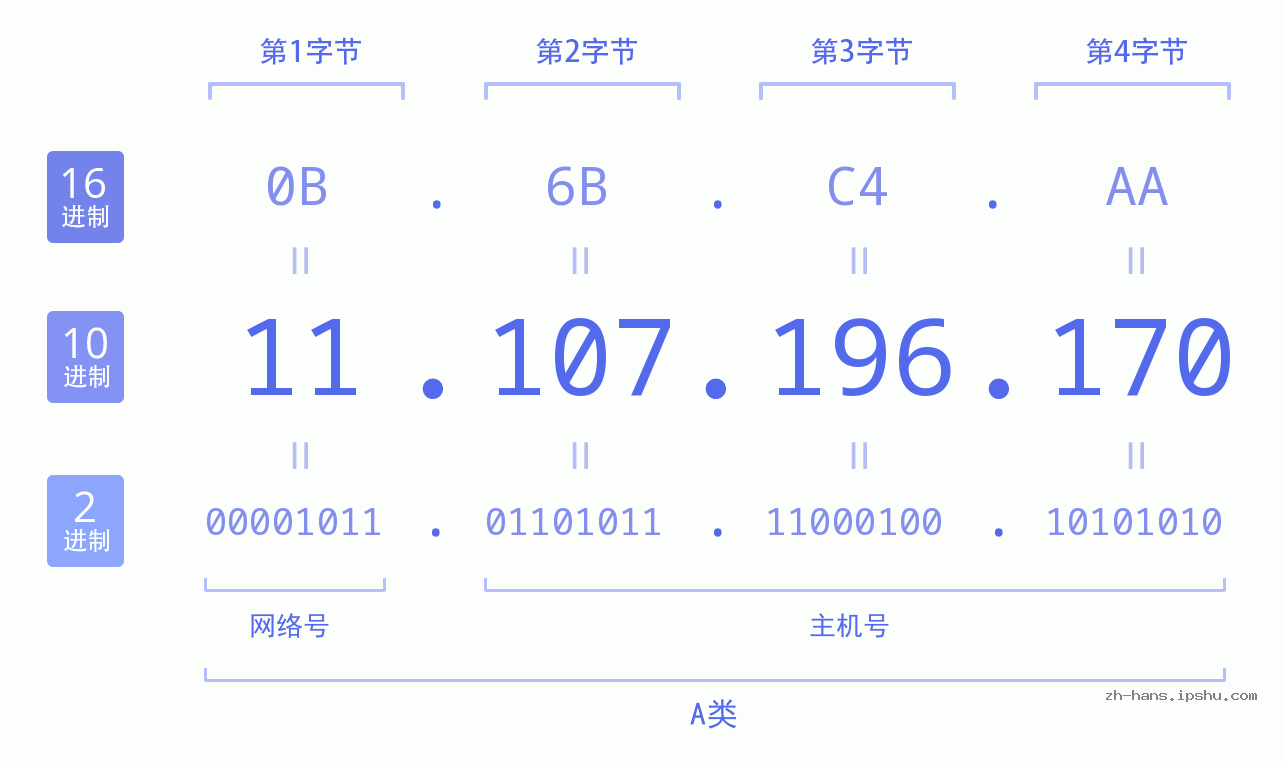 IP地址:11.107.196.170 数据结构图 二进制 十进制 十六进制 IPv4: 11.107.196.170 网络类型 网络号 主机号