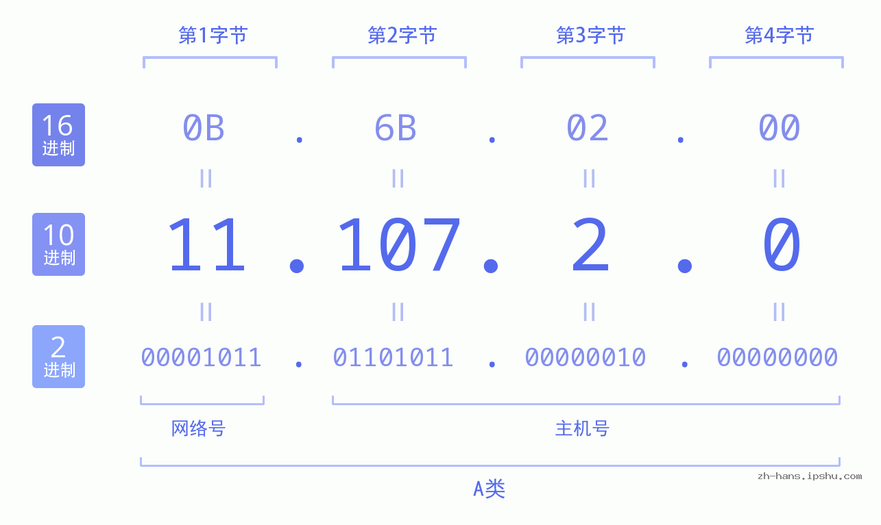 IP地址:11.107.2.0 数据结构图 二进制 十进制 十六进制 IPv4: 11.107.2.0 网络类型 网络号 主机号