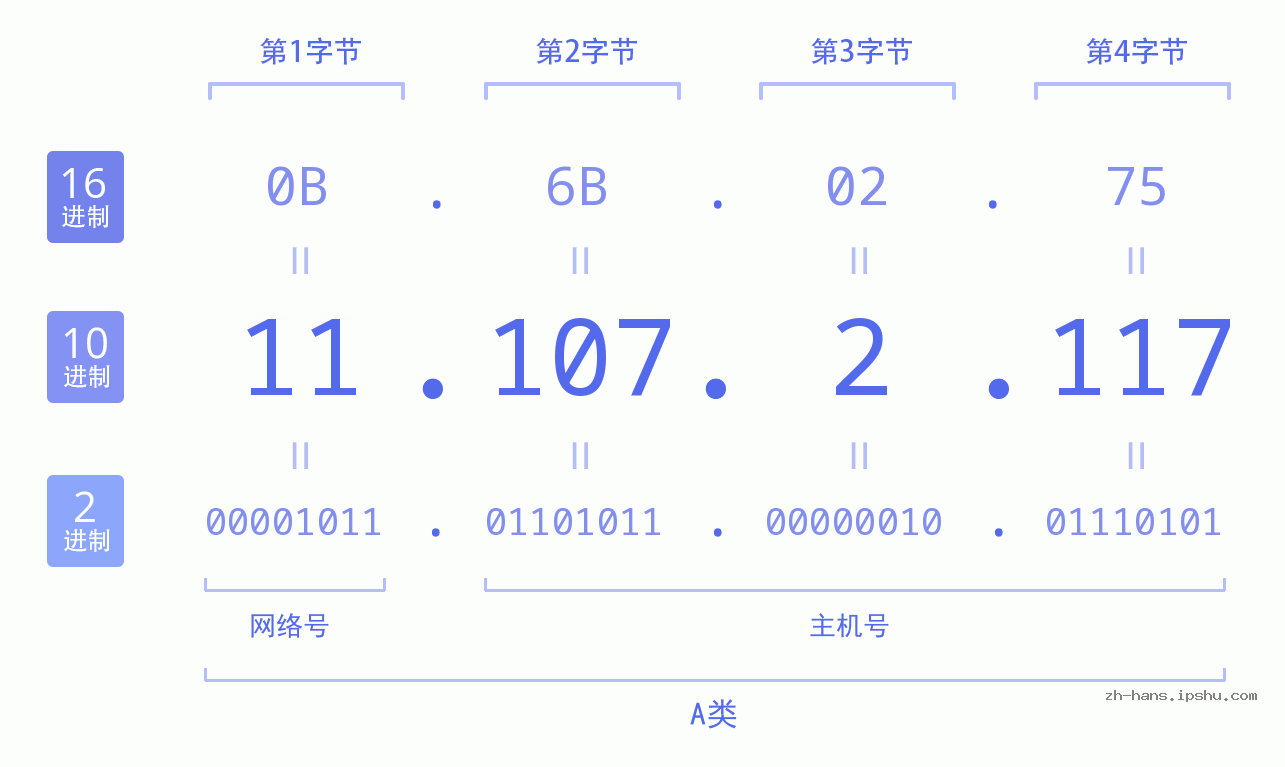 IPv4: 11.107.2.117 网络类型 网络号 主机号