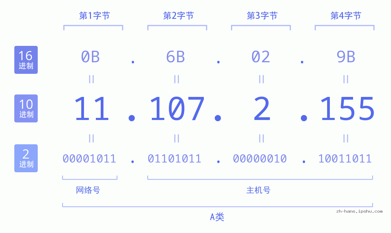 IP地址:11.107.2.155 数据结构图 二进制 十进制 十六进制 IPv4: 11.107.2.155 网络类型 网络号 主机号