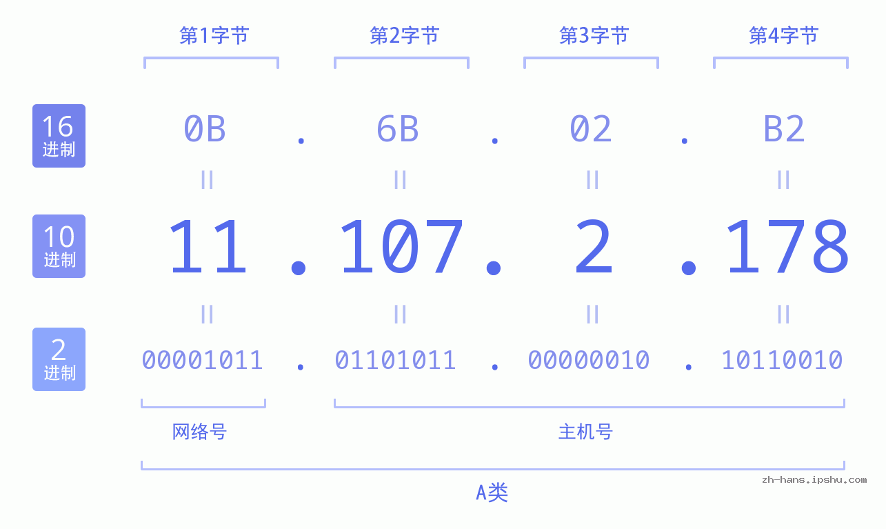IP地址:11.107.2.178 数据结构图 二进制 十进制 十六进制 IPv4: 11.107.2.178 网络类型 网络号 主机号