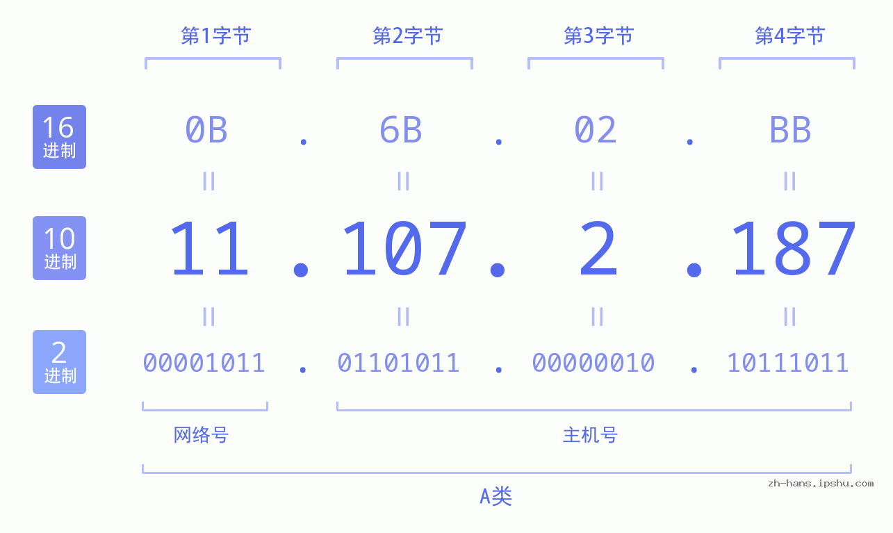 IP地址:11.107.2.187 数据结构图 二进制 十进制 十六进制 IPv4: 11.107.2.187 网络类型 网络号 主机号