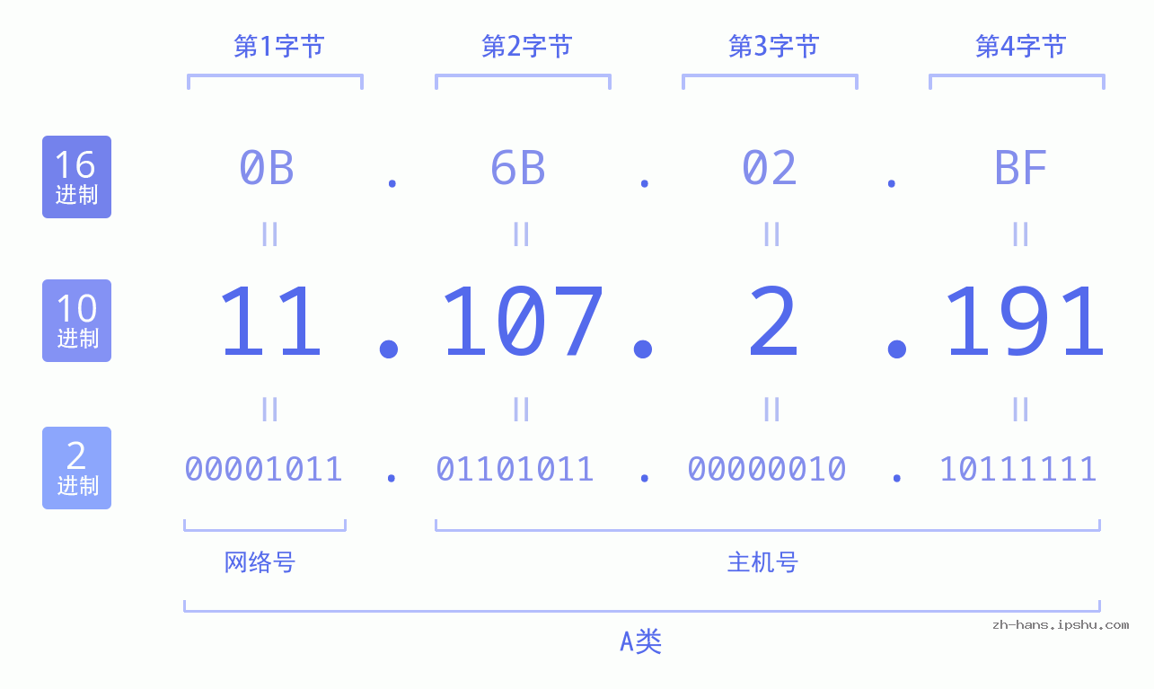 IP地址:11.107.2.191 数据结构图 二进制 十进制 十六进制 IPv4: 11.107.2.191 网络类型 网络号 主机号