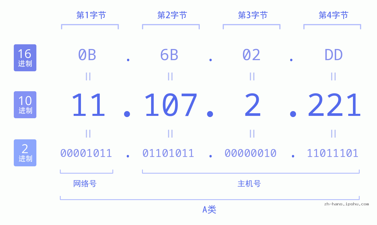 IP地址:11.107.2.221 数据结构图 二进制 十进制 十六进制 IPv4: 11.107.2.221 网络类型 网络号 主机号