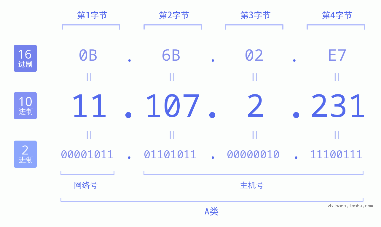 IP地址:11.107.2.231 数据结构图 二进制 十进制 十六进制 IPv4: 11.107.2.231 网络类型 网络号 主机号