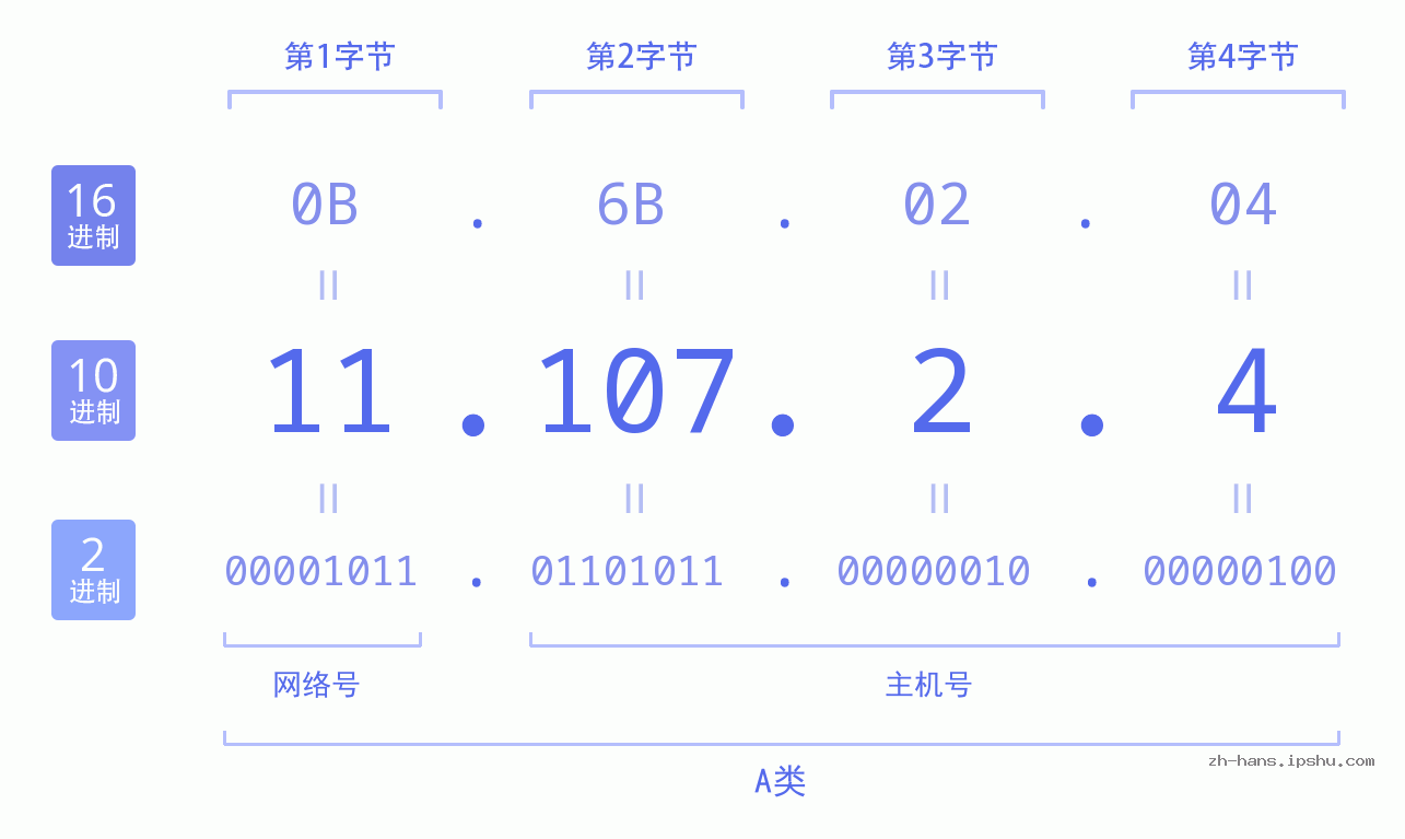 IP地址:11.107.2.4 数据结构图 二进制 十进制 十六进制 IPv4: 11.107.2.4 网络类型 网络号 主机号