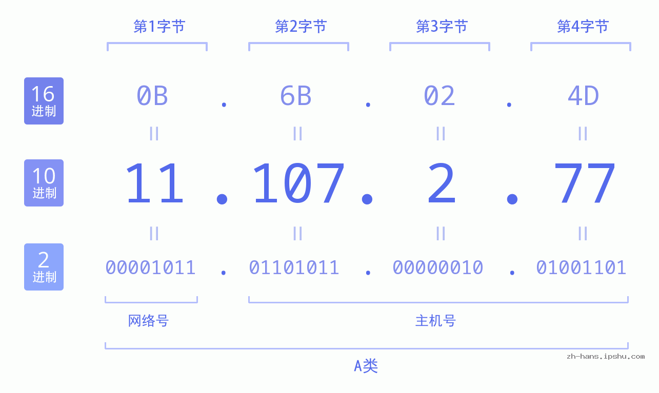 IP地址:11.107.2.77 数据结构图 二进制 十进制 十六进制 IPv4: 11.107.2.77 网络类型 网络号 主机号