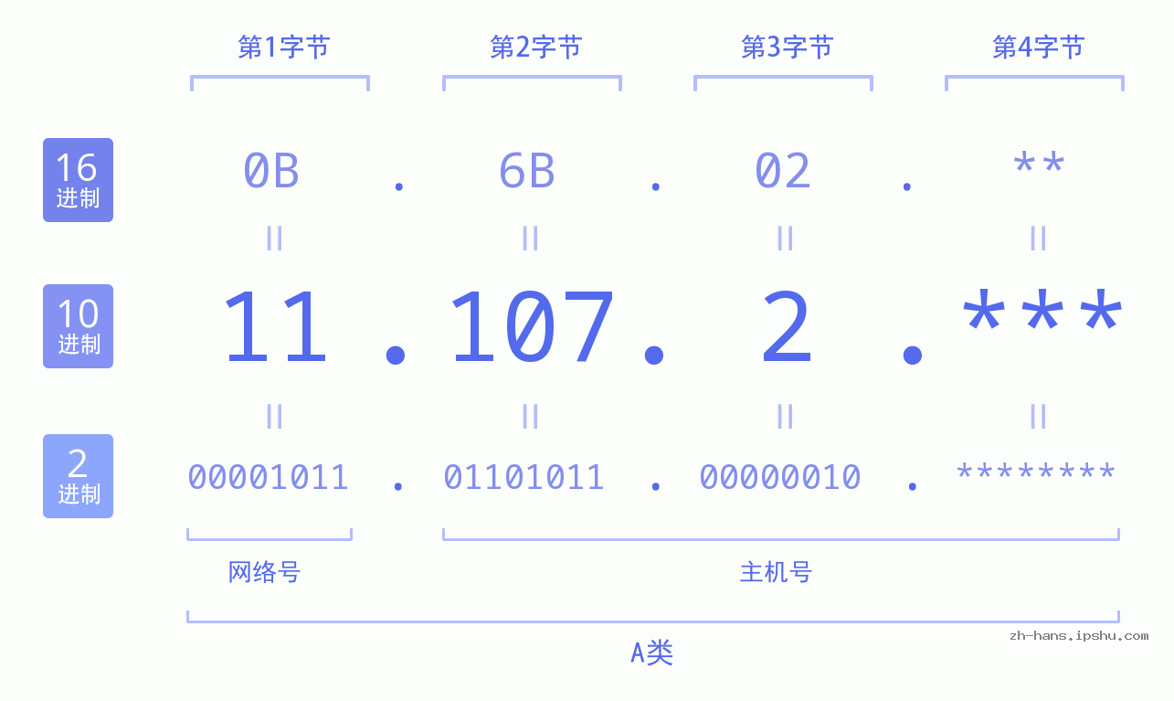 IP地址:11.107.2 数据结构图 二进制 十进制 十六进制 IPv4: 11.107.2 网络类型 网络号 主机号