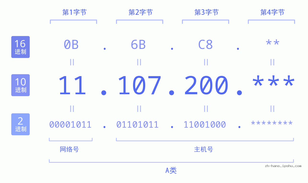IP地址:11.107.200 数据结构图 二进制 十进制 十六进制 IPv4: 11.107.200 网络类型 网络号 主机号