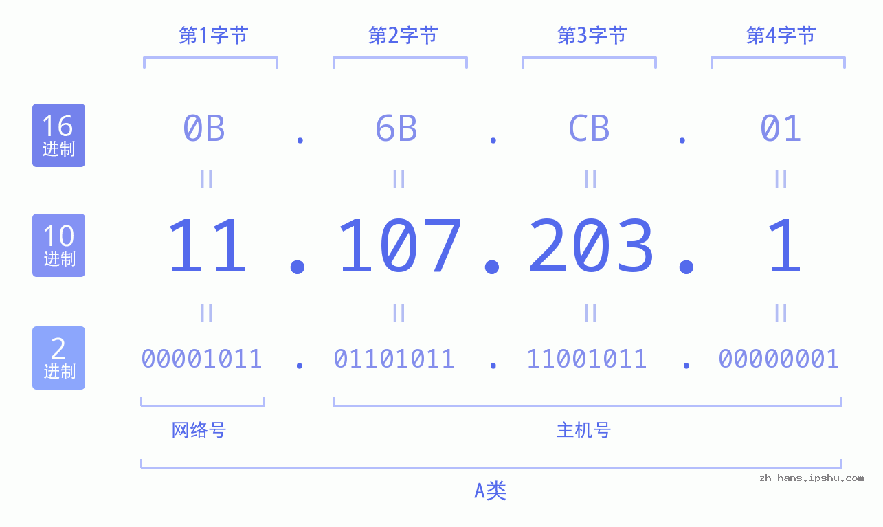 IP地址:11.107.203.1 数据结构图 二进制 十进制 十六进制 IPv4: 11.107.203.1 网络类型 网络号 主机号