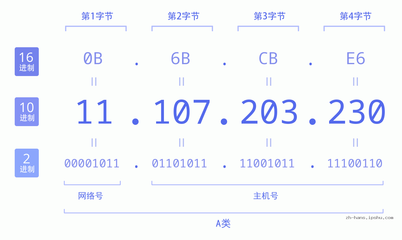 IP地址:11.107.203.230 数据结构图 二进制 十进制 十六进制 IPv4: 11.107.203.230 网络类型 网络号 主机号