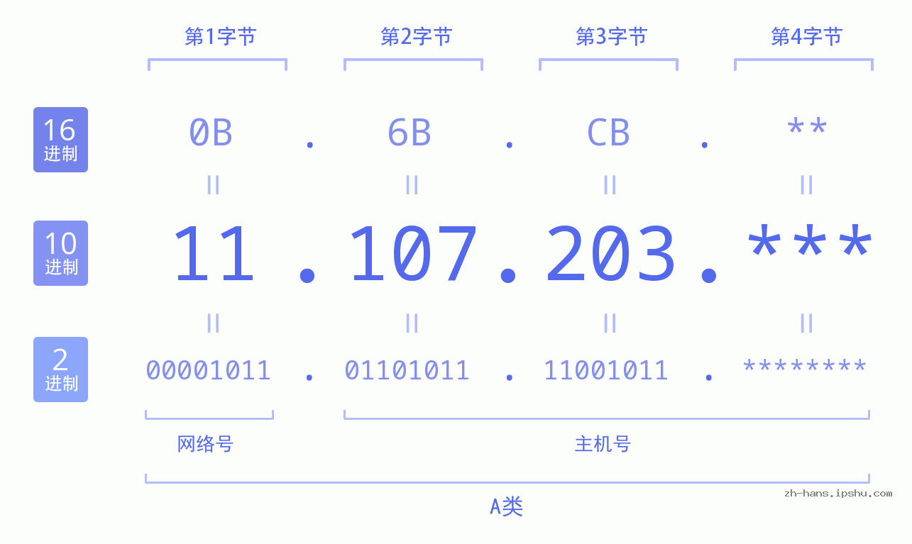 IP地址:11.107.203 数据结构图 二进制 十进制 十六进制 IPv4: 11.107.203 网络类型 网络号 主机号