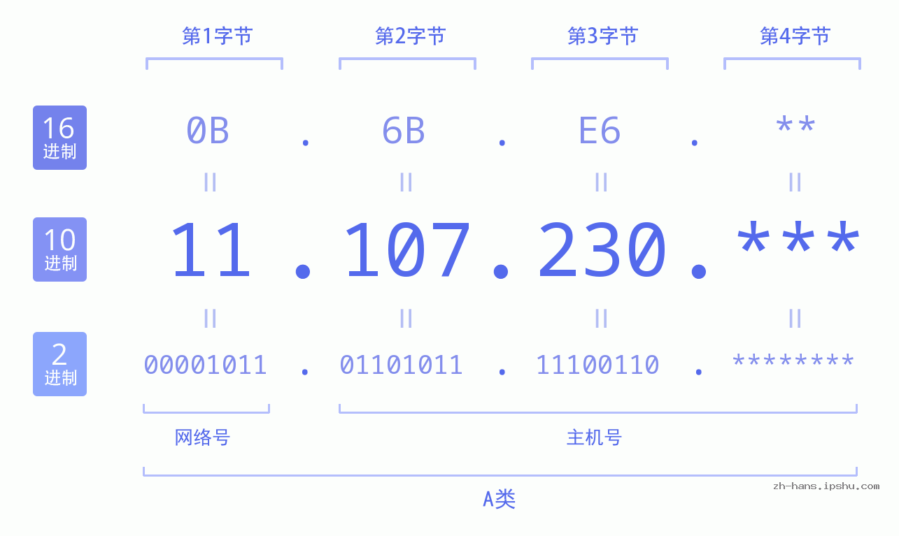 IP地址:11.107.230 数据结构图 二进制 十进制 十六进制 IPv4: 11.107.230 网络类型 网络号 主机号