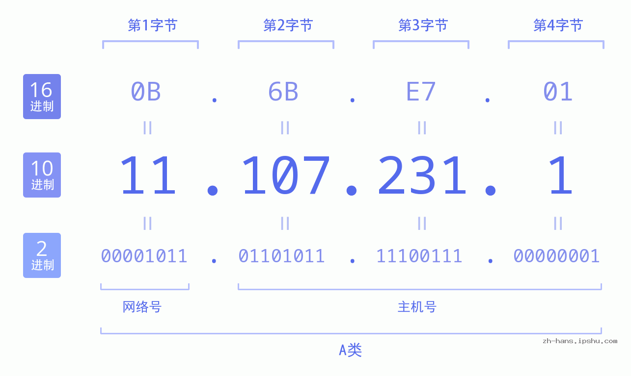 IP地址:11.107.231.1 数据结构图 二进制 十进制 十六进制 IPv4: 11.107.231.1 网络类型 网络号 主机号