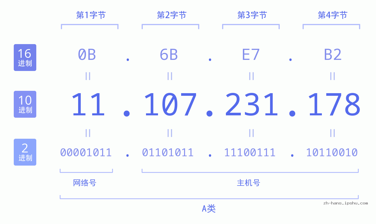 IPv4: 11.107.231.178 网络类型 网络号 主机号