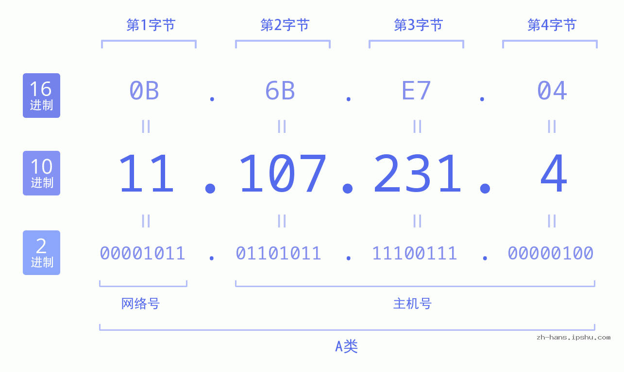 IP地址:11.107.231.4 数据结构图 二进制 十进制 十六进制 IPv4: 11.107.231.4 网络类型 网络号 主机号