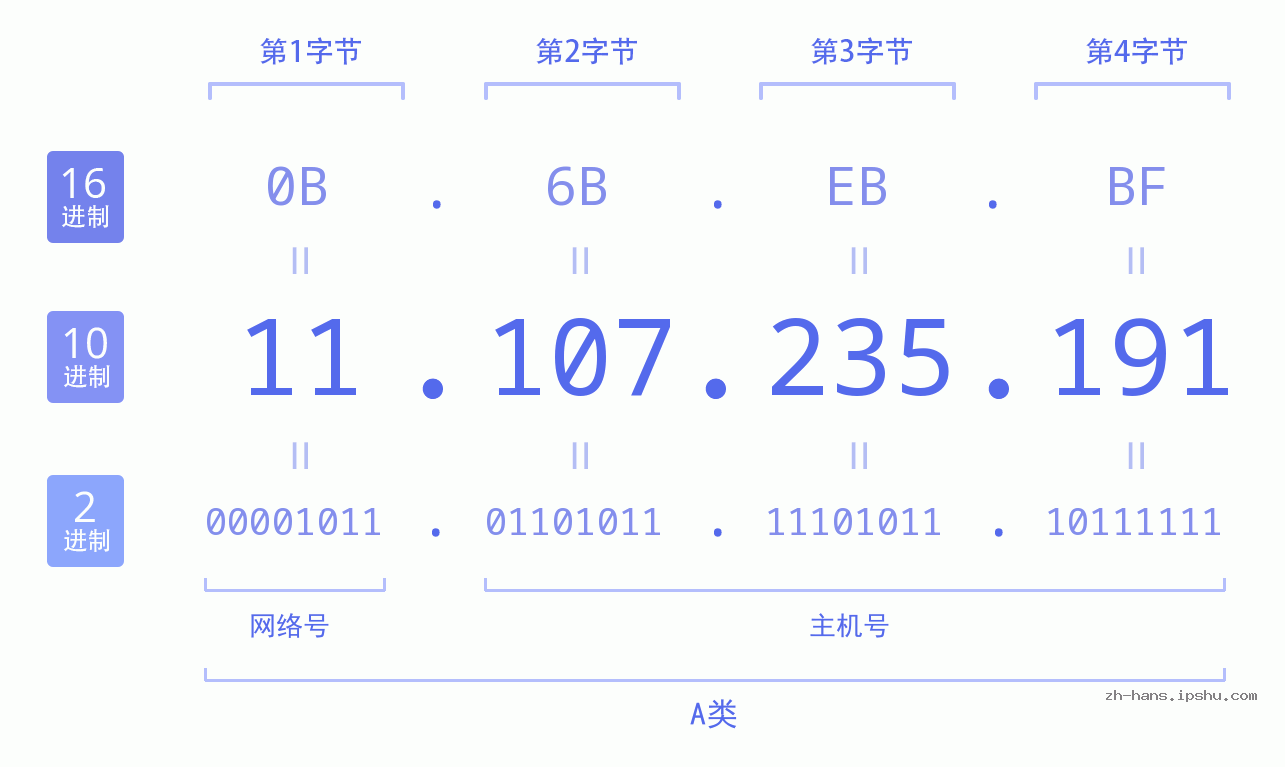IP地址:11.107.235.191 数据结构图 二进制 十进制 十六进制 IPv4: 11.107.235.191 网络类型 网络号 主机号