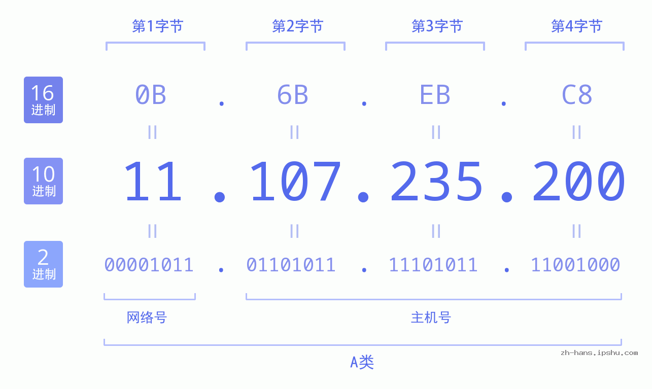 IP地址:11.107.235.200 数据结构图 二进制 十进制 十六进制 IPv4: 11.107.235.200 网络类型 网络号 主机号