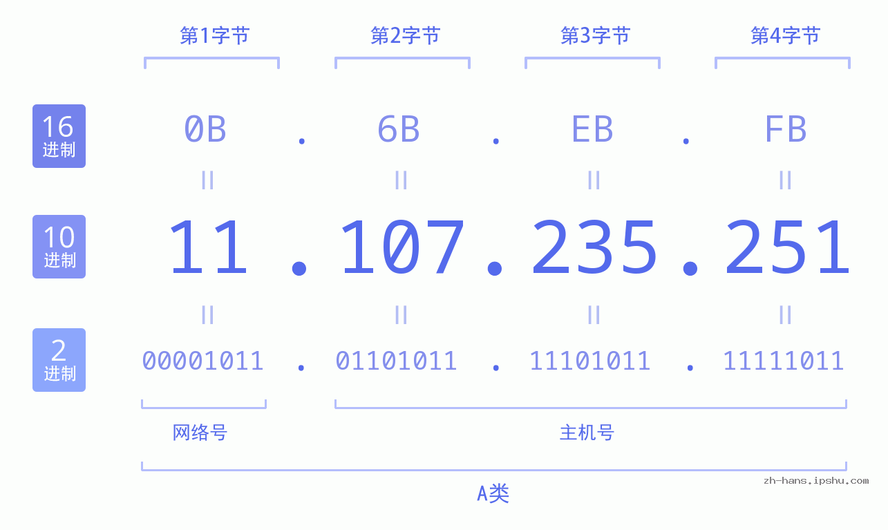 IPv4: 11.107.235.251 网络类型 网络号 主机号