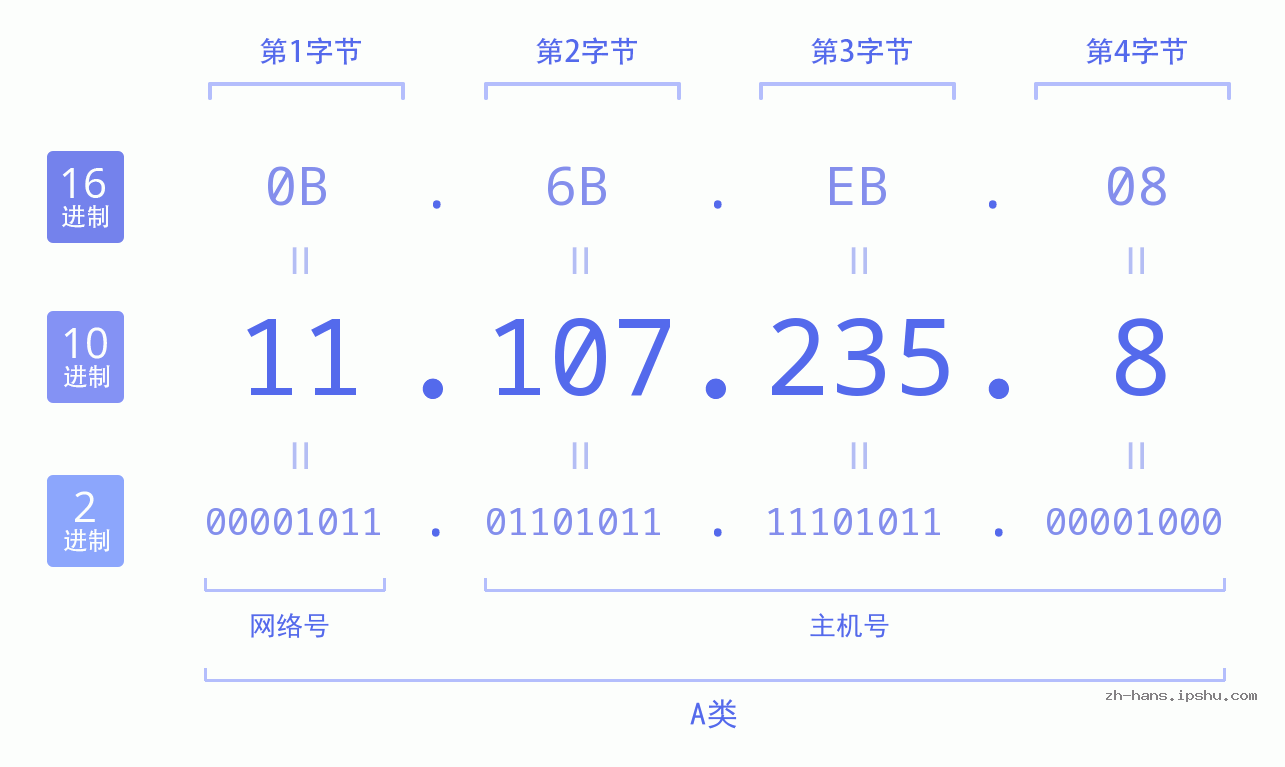 IP地址:11.107.235.8 数据结构图 二进制 十进制 十六进制 IPv4: 11.107.235.8 网络类型 网络号 主机号
