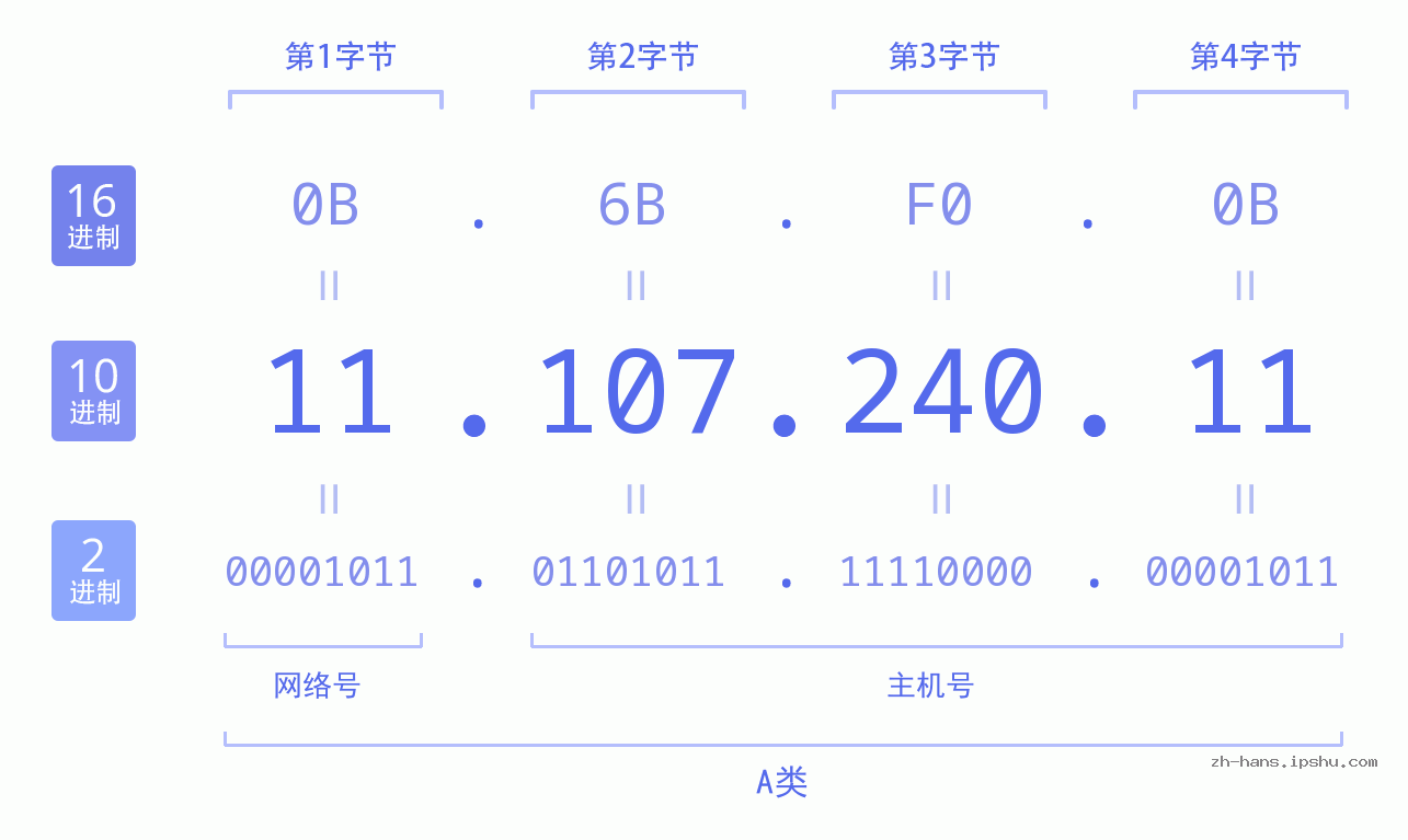 IP地址:11.107.240.11 数据结构图 二进制 十进制 十六进制 IPv4: 11.107.240.11 网络类型 网络号 主机号