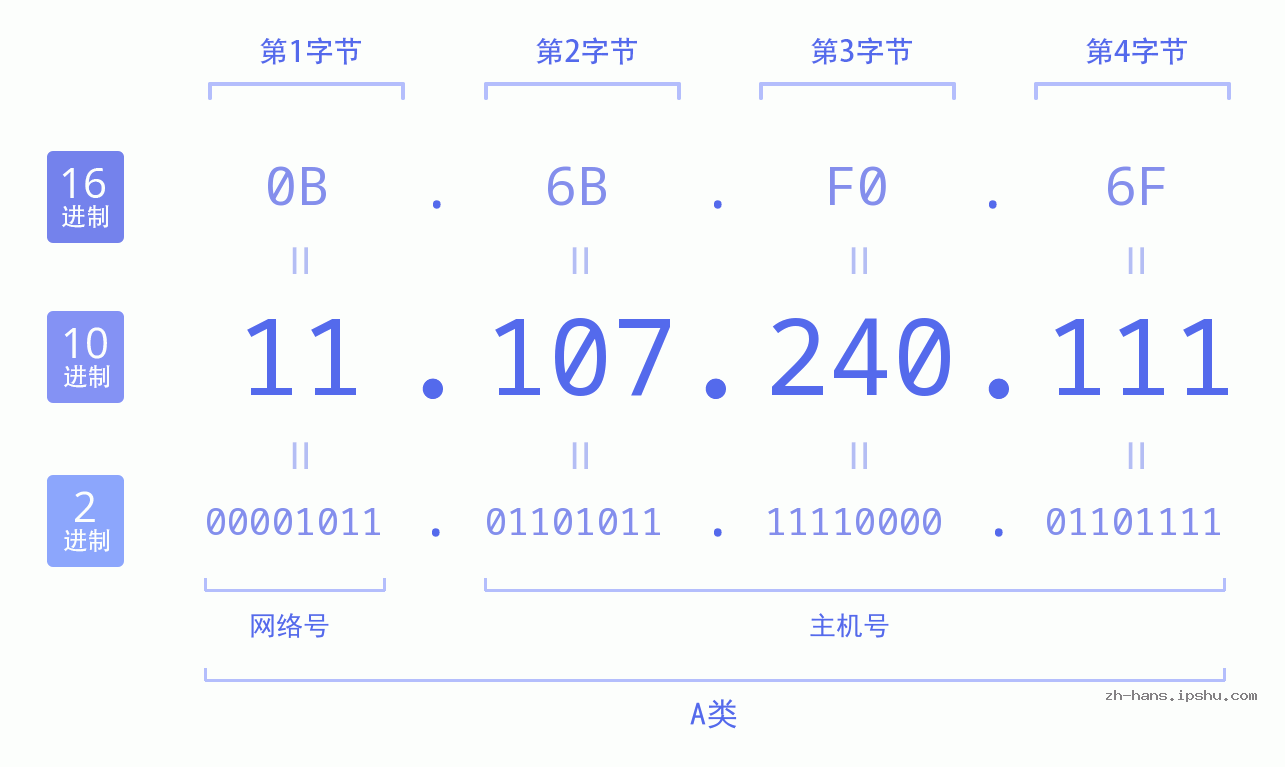 IP地址:11.107.240.111 数据结构图 二进制 十进制 十六进制 IPv4: 11.107.240.111 网络类型 网络号 主机号
