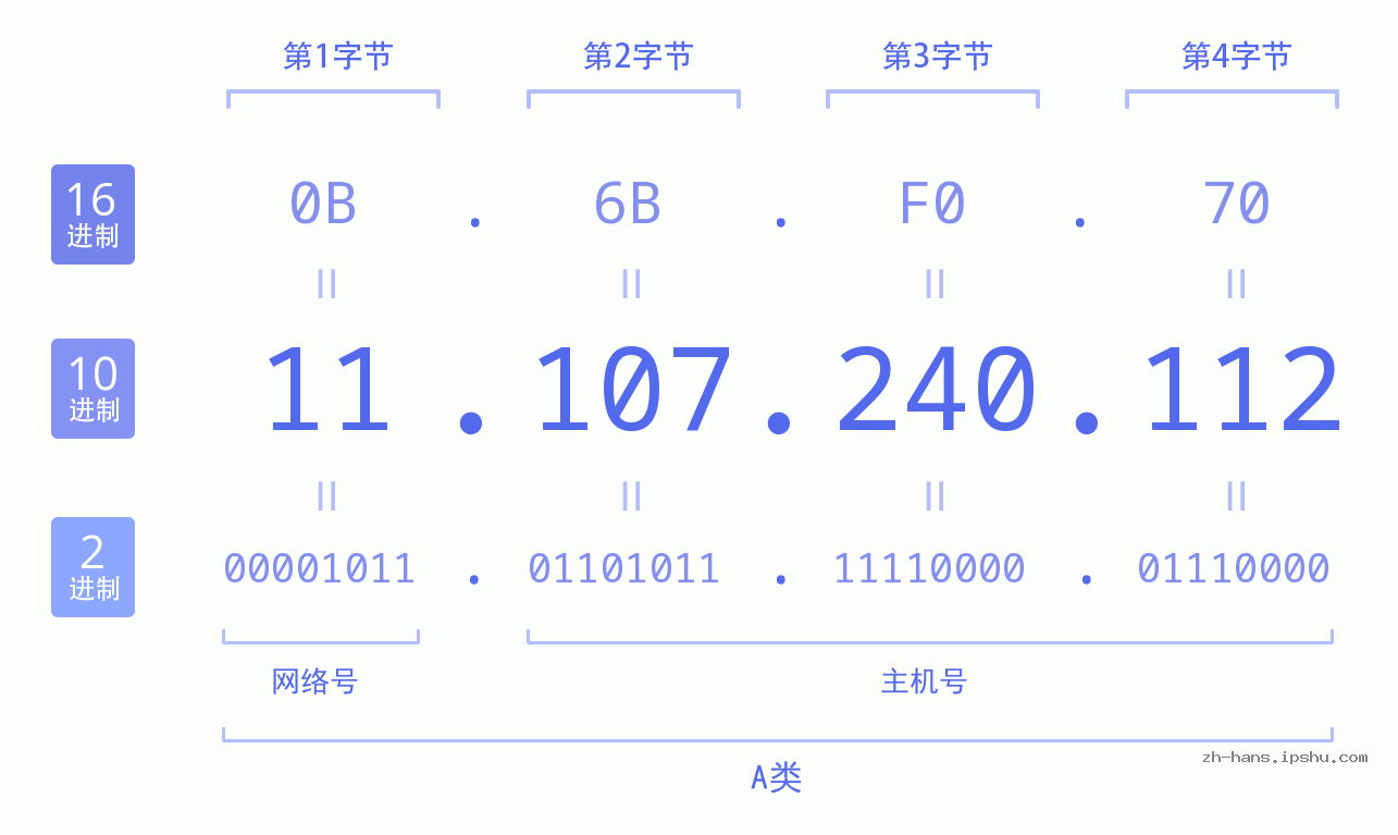 IP地址:11.107.240.112 数据结构图 二进制 十进制 十六进制 IPv4: 11.107.240.112 网络类型 网络号 主机号