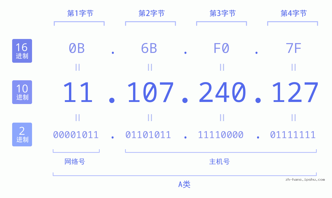 IP地址:11.107.240.127 数据结构图 二进制 十进制 十六进制 IPv4: 11.107.240.127 网络类型 网络号 主机号