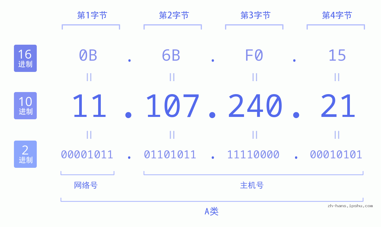 IP地址:11.107.240.21 数据结构图 二进制 十进制 十六进制 IPv4: 11.107.240.21 网络类型 网络号 主机号