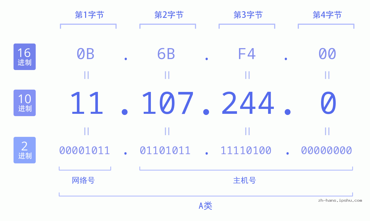 IP地址:11.107.244.0 数据结构图 二进制 十进制 十六进制 IPv4: 11.107.244.0 网络类型 网络号 主机号