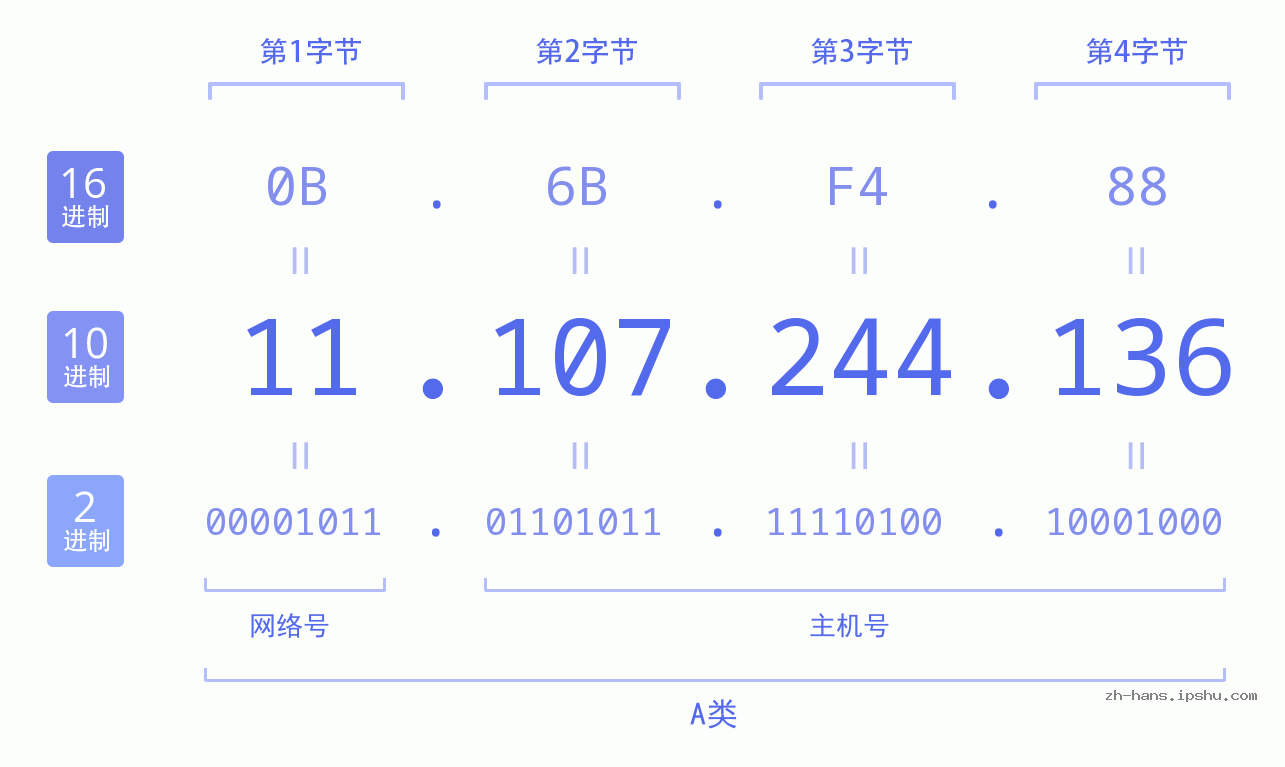IP地址:11.107.244.136 数据结构图 二进制 十进制 十六进制 IPv4: 11.107.244.136 网络类型 网络号 主机号