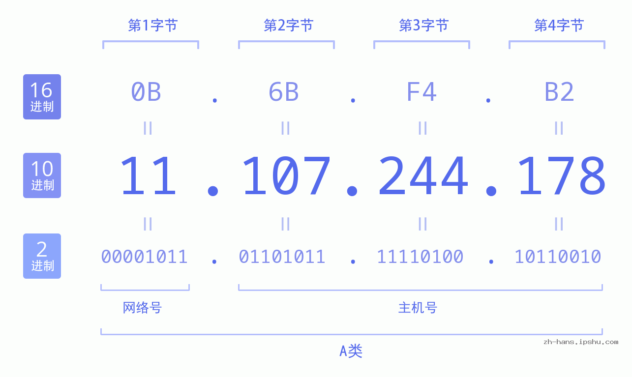 IP地址:11.107.244.178 数据结构图 二进制 十进制 十六进制 IPv4: 11.107.244.178 网络类型 网络号 主机号