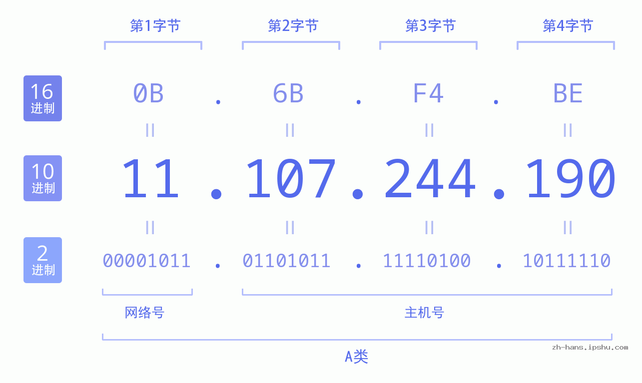 IP地址:11.107.244.190 数据结构图 二进制 十进制 十六进制 IPv4: 11.107.244.190 网络类型 网络号 主机号