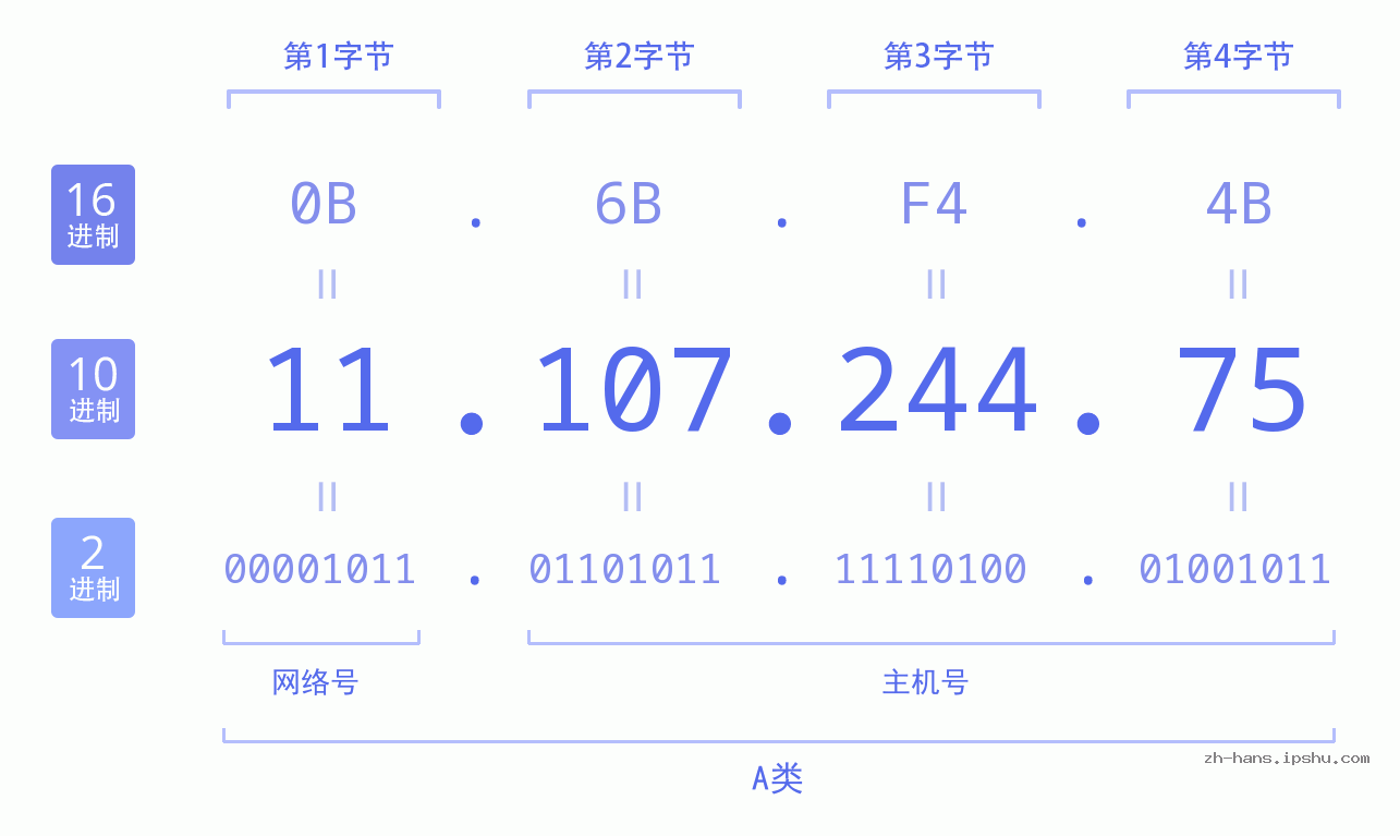 IP地址:11.107.244.75 数据结构图 二进制 十进制 十六进制 IPv4: 11.107.244.75 网络类型 网络号 主机号