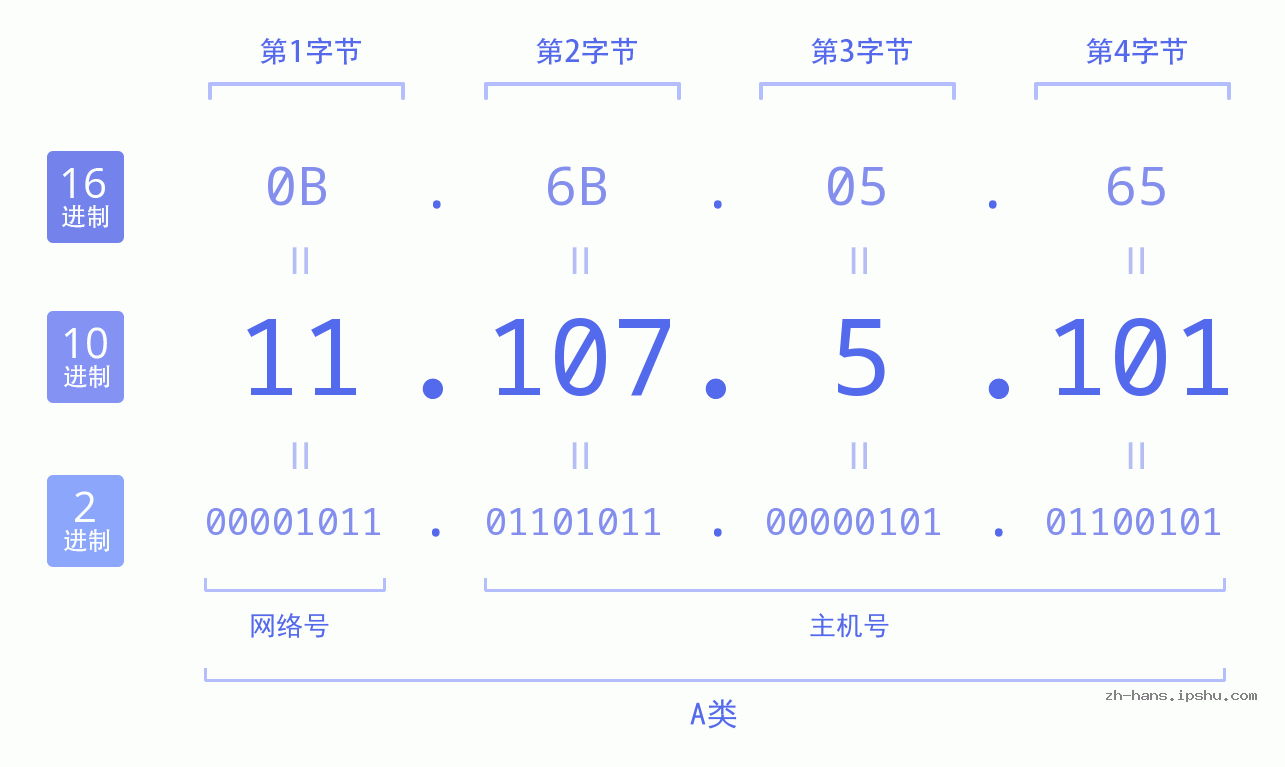 IP地址:11.107.5.101 数据结构图 二进制 十进制 十六进制 IPv4: 11.107.5.101 网络类型 网络号 主机号