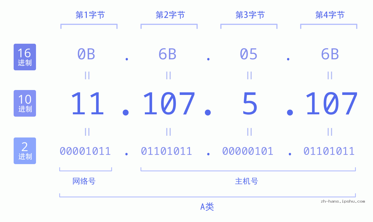 IP地址:11.107.5.107 数据结构图 二进制 十进制 十六进制 IPv4: 11.107.5.107 网络类型 网络号 主机号
