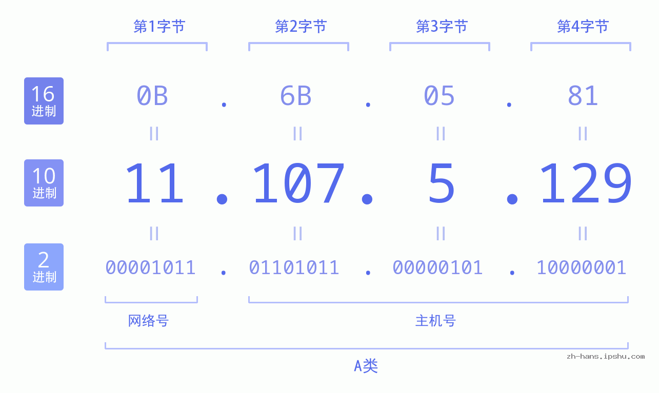 IP地址:11.107.5.129 数据结构图 二进制 十进制 十六进制 IPv4: 11.107.5.129 网络类型 网络号 主机号