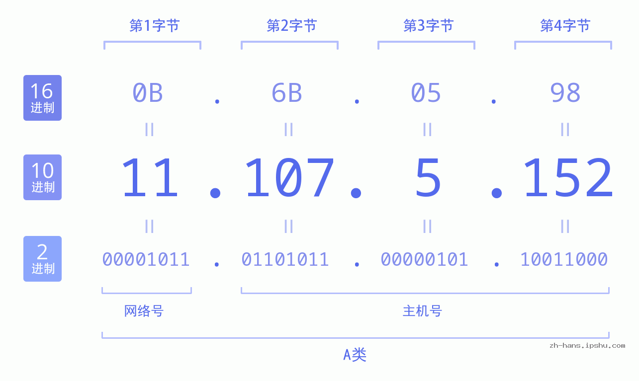 IP地址:11.107.5.152 数据结构图 二进制 十进制 十六进制 IPv4: 11.107.5.152 网络类型 网络号 主机号