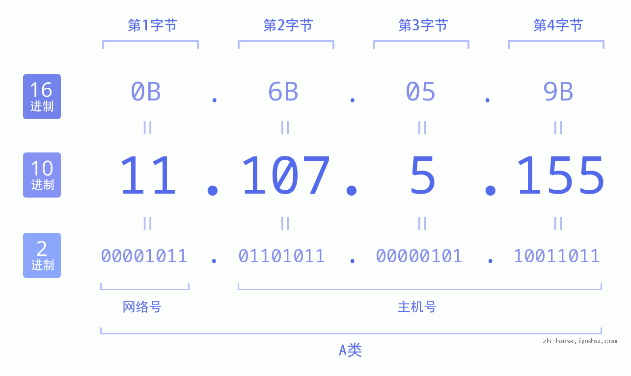 IP地址:11.107.5.155 数据结构图 二进制 十进制 十六进制 IPv4: 11.107.5.155 网络类型 网络号 主机号