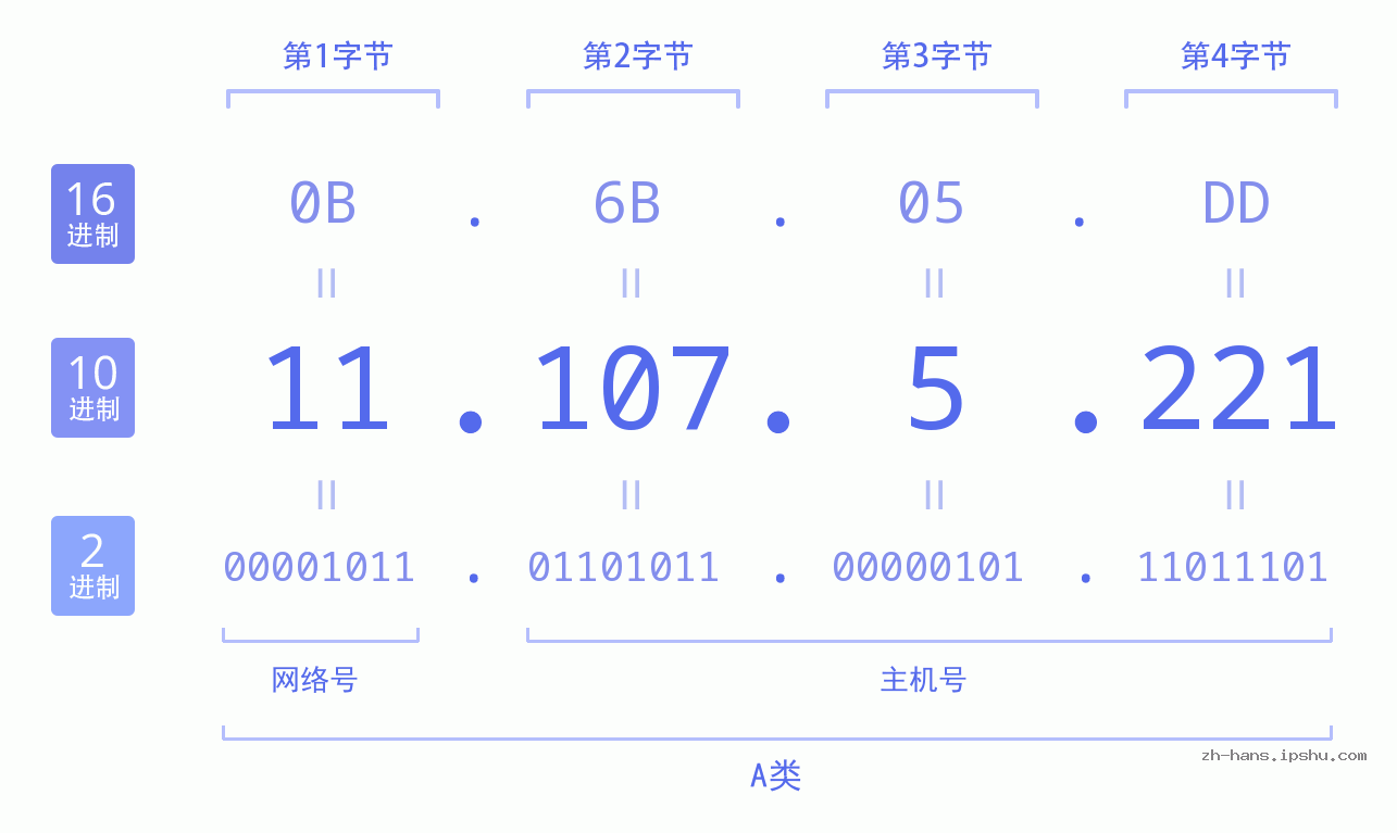 IPv4: 11.107.5.221 网络类型 网络号 主机号
