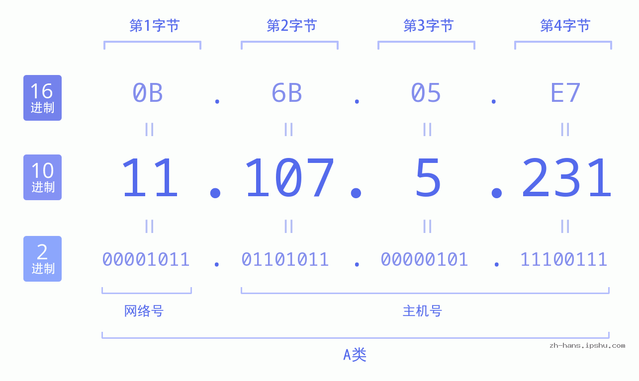 IP地址:11.107.5.231 数据结构图 二进制 十进制 十六进制 IPv4: 11.107.5.231 网络类型 网络号 主机号