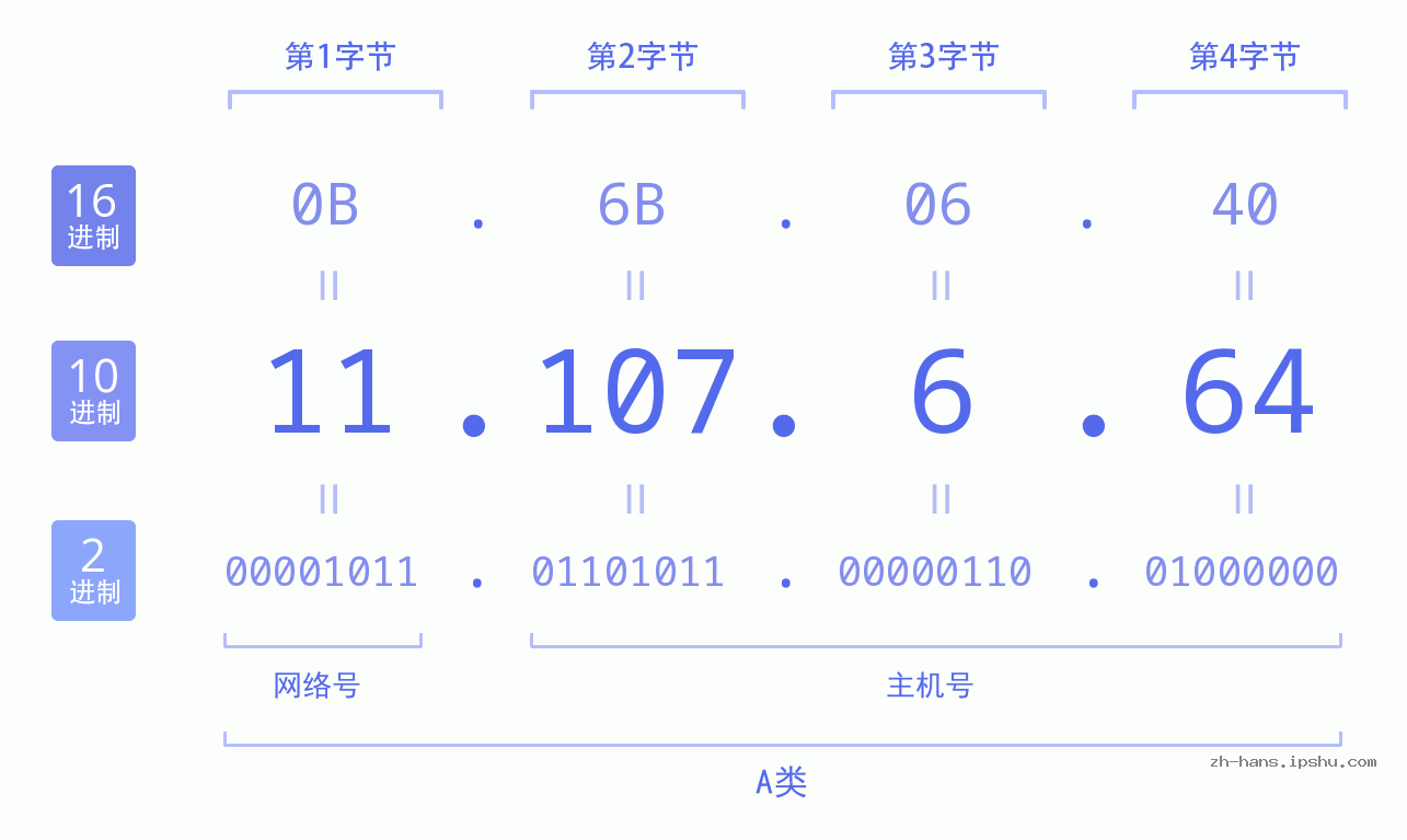 IP地址:11.107.6.64 数据结构图 二进制 十进制 十六进制 IPv4: 11.107.6.64 网络类型 网络号 主机号