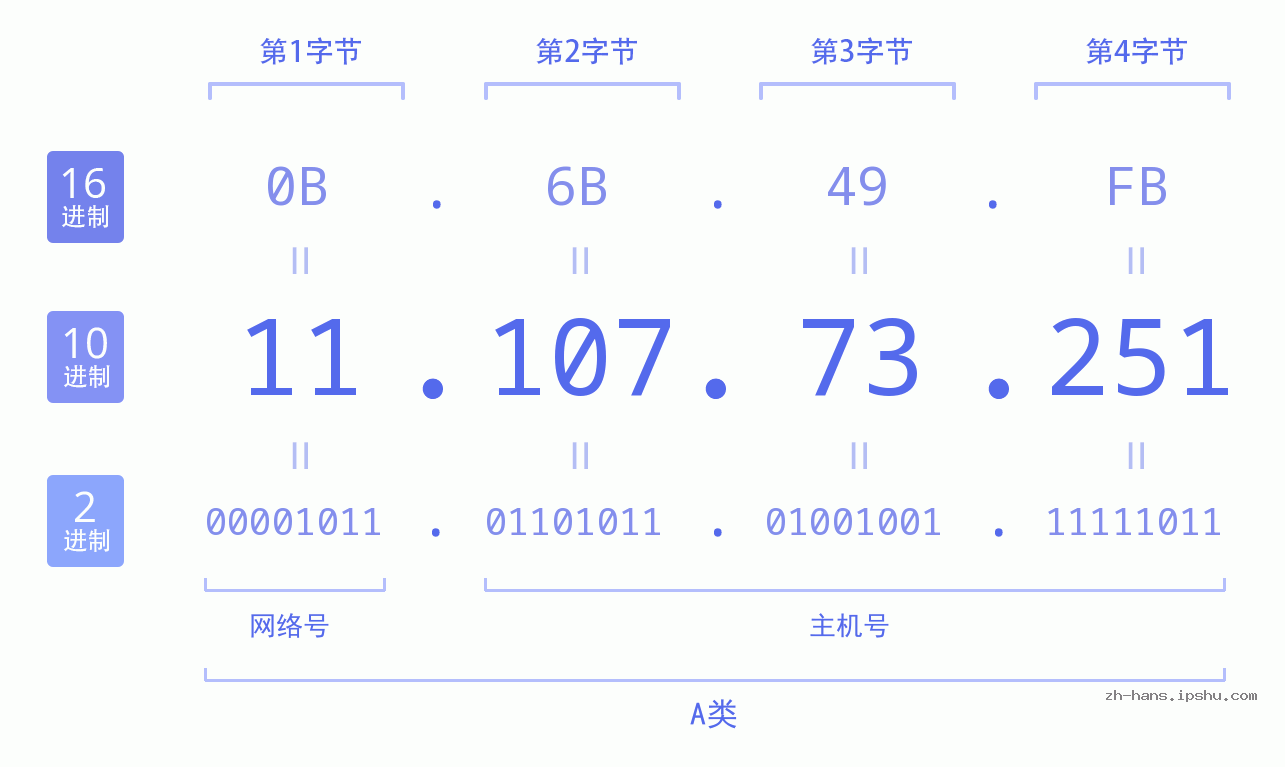 IP地址:11.107.73.251 数据结构图 二进制 十进制 十六进制 IPv4: 11.107.73.251 网络类型 网络号 主机号
