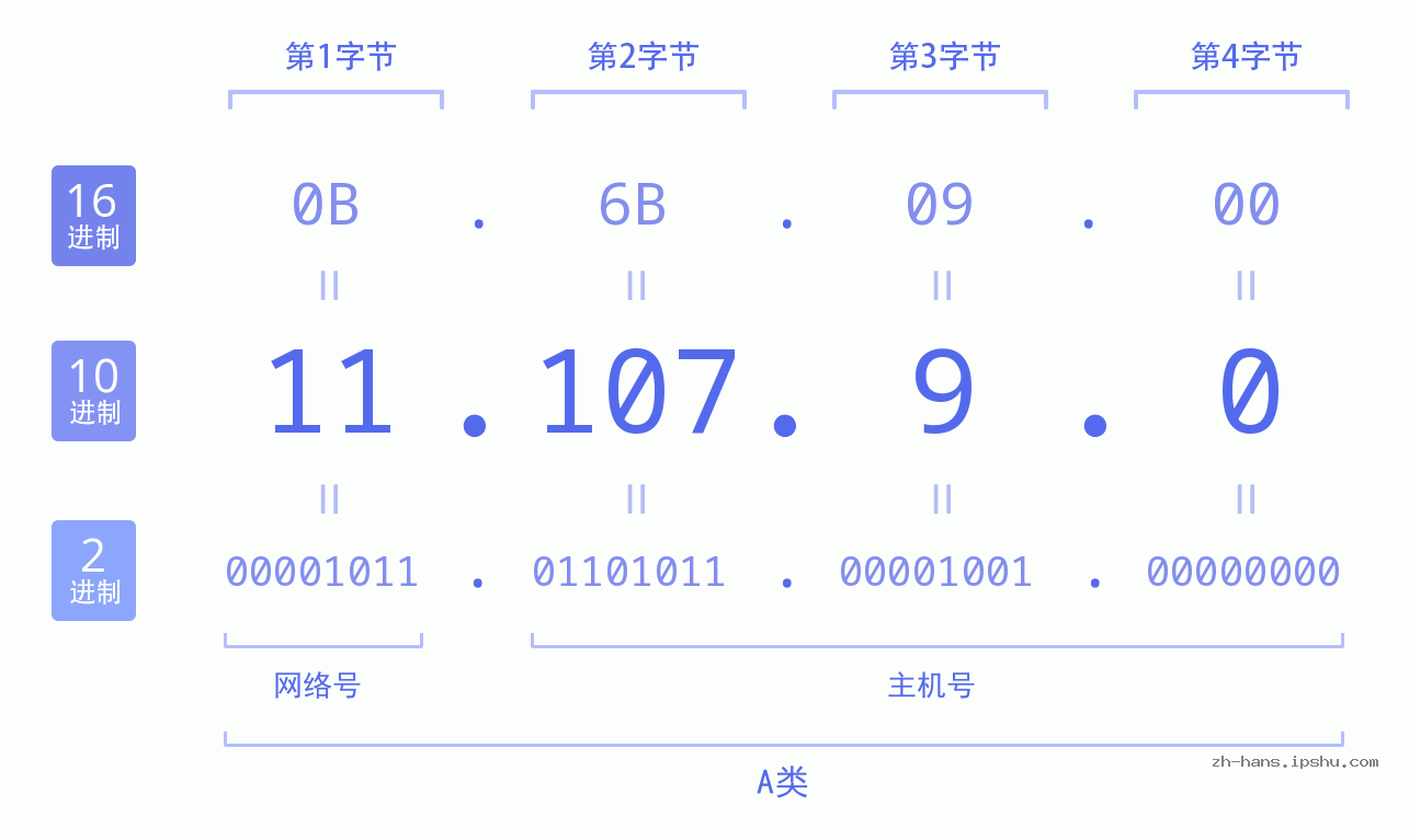 IP地址:11.107.9.0 数据结构图 二进制 十进制 十六进制 IPv4: 11.107.9.0 网络类型 网络号 主机号